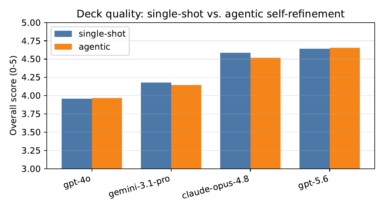 Benchmark chart comparing AI slide quality by model, single-shot vs. agentic self-refinement, showing GPT-5.6 and Claude Opus 4.8 highest and nearly identical bars for both strategies