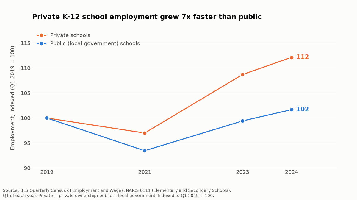 Line chart of US K-12 school employment indexed to Q1 2019, showing private schools reaching 112 by 2024 while public schools reach only 102