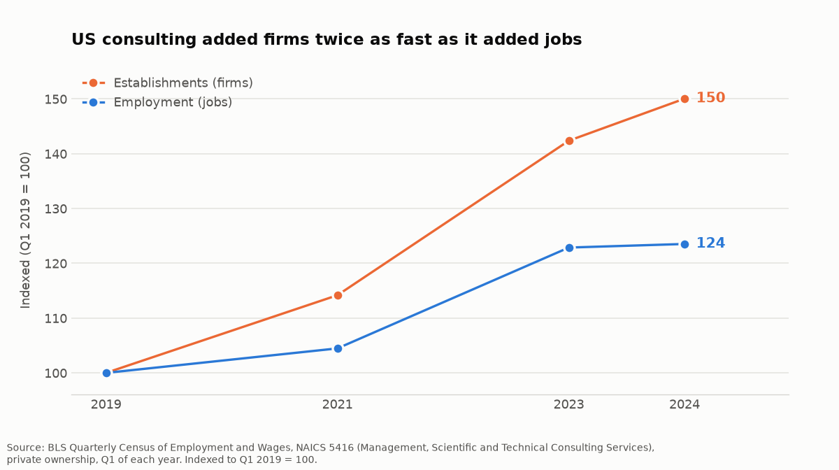 Line chart of US consulting establishments and employment indexed to Q1 2019, showing establishments reaching 150 by 2024 while employment reaches only 124